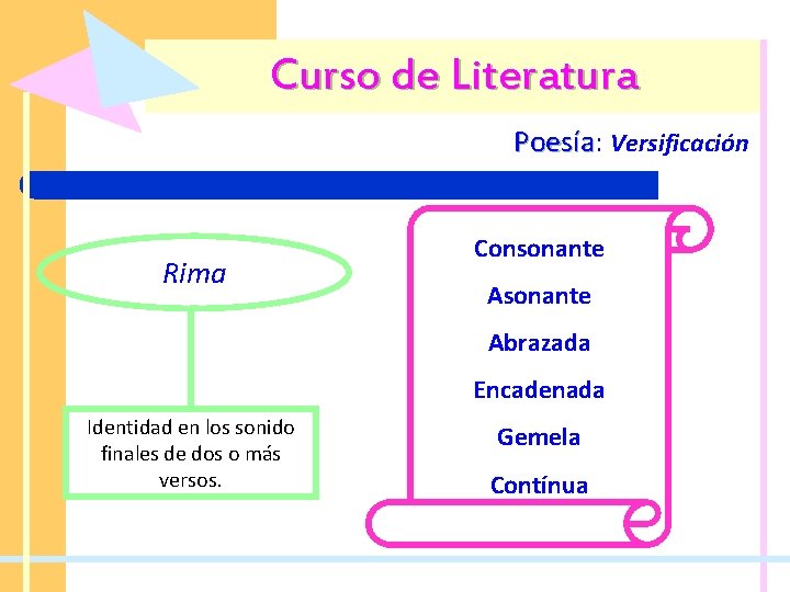 Curso de Literatura Poesía: Poesía Versificación Rima Consonante Abrazada Encadenada Identidad en los sonido