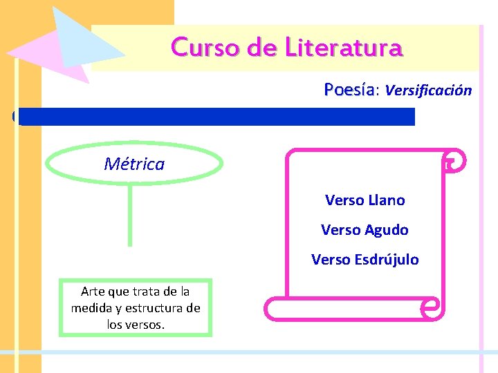 Curso de Literatura Poesía: Poesía Versificación Métrica Verso Llano Verso Agudo Verso Esdrújulo Arte