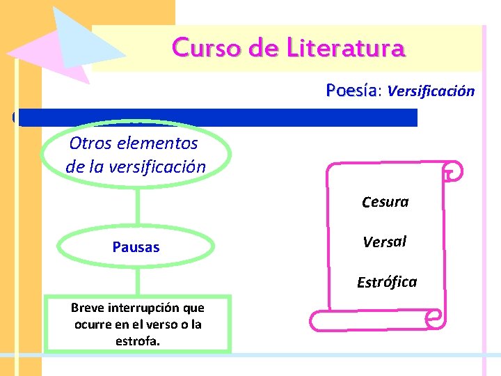 Curso de Literatura Poesía: Poesía Versificación Otros elementos de la versificación Cesura Pausas Versal