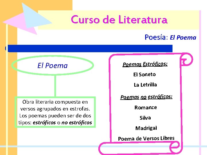 Curso de Literatura Poesía: Poesía El Poemas Estróficos; El Soneto La Letrilla Obra literaria