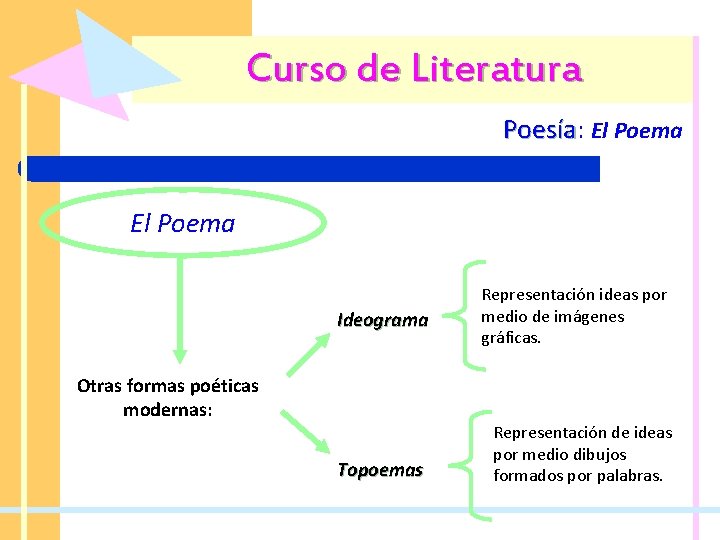 Curso de Literatura Poesía: Poesía El Poema Ideograma Otras formas poéticas modernas: Topoemas Representación