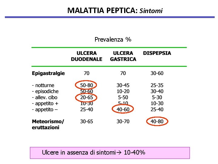 MALATTIA PEPTICA: Sintomi Prevalenza % Ulcere in assenza di sintomi 10 -40% 