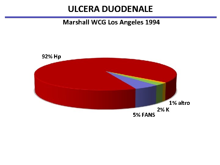 ULCERA DUODENALE Marshall WCG Los Angeles 1994 92% Hp 5% FANS 1% altro 2%