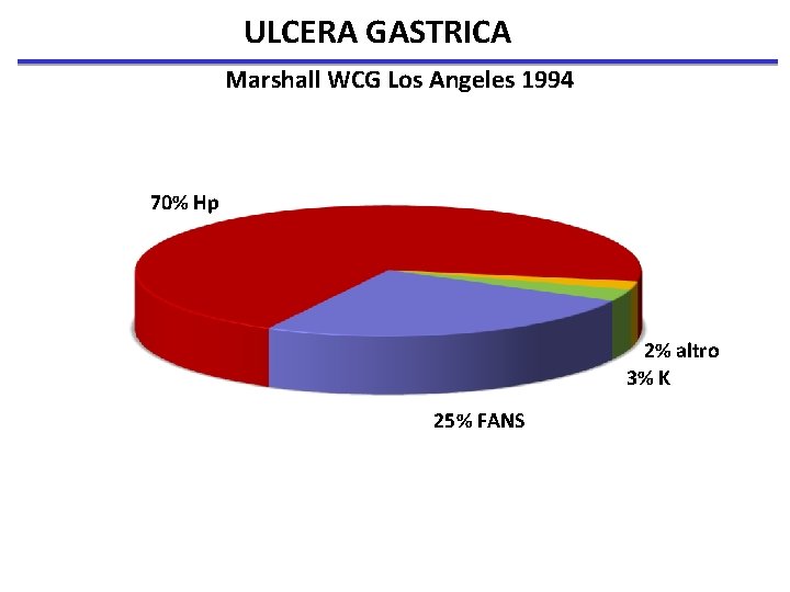 ULCERA GASTRICA Marshall WCG Los Angeles 1994 70% Hp 2% altro 3% K 25%