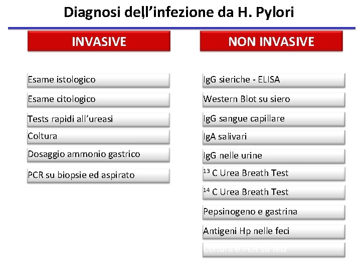 Diagnosi dell’infezione da H. Pylori ’ INVASIVE NON INVASIVE Esame istologico Ig. G sieriche