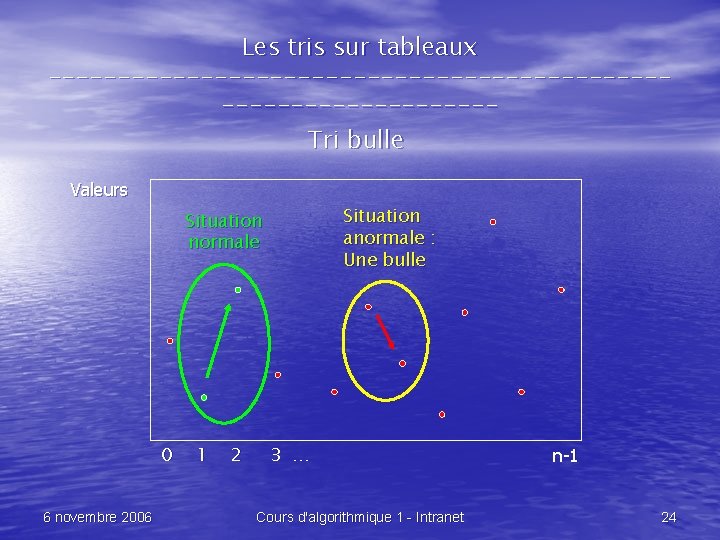 Les tris sur tableaux --------------------------------Tri bulle Valeurs Situation anormale : Une bulle Situation normale