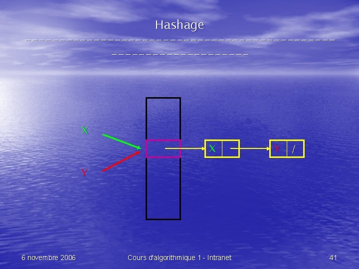 Hashage -------------------------------- X X Y / Y 6 novembre 2006 Cours d'algorithmique 1 -