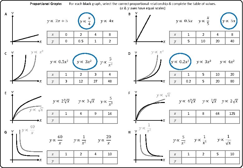  Proportional Graphs A C 2 4 8 0 0. 5 1 2 2