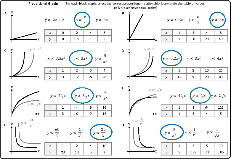  Proportional Graphs A C 2 4 8 0 0. 5 1 2 2