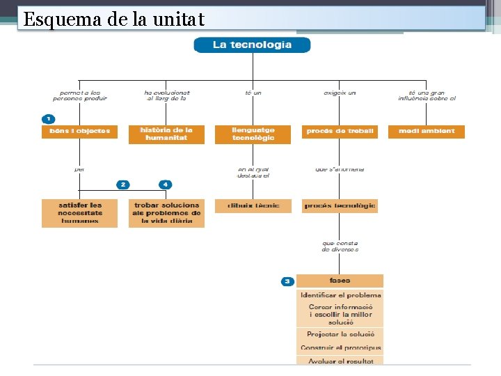 Esquema de la unitat 