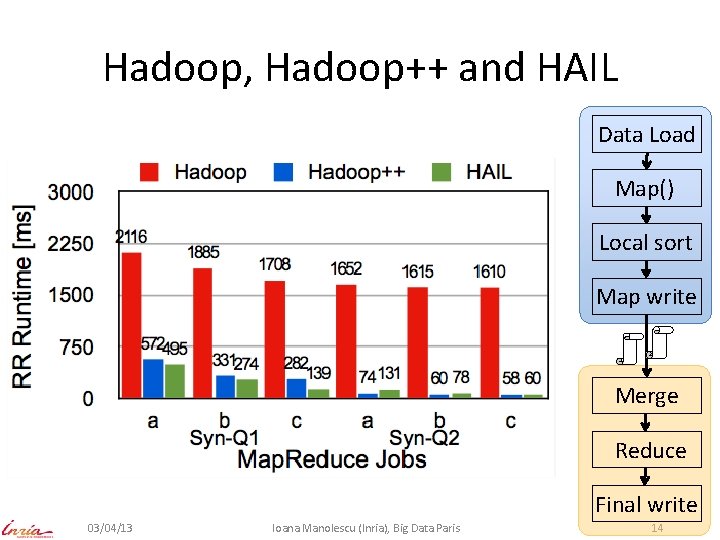 Hadoop, Hadoop++ and HAIL Data Load Map() Local sort Map write Merge Reduce Final
