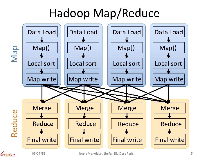 Reduce Map Hadoop Map/Reduce Data Load Map() Local sort Map write Merge Reduce Final