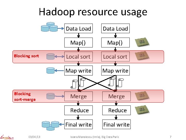 Hadoop resource usage Blocking sort-merge 03/04/13 Data Load Map() Local sort Map write Merge