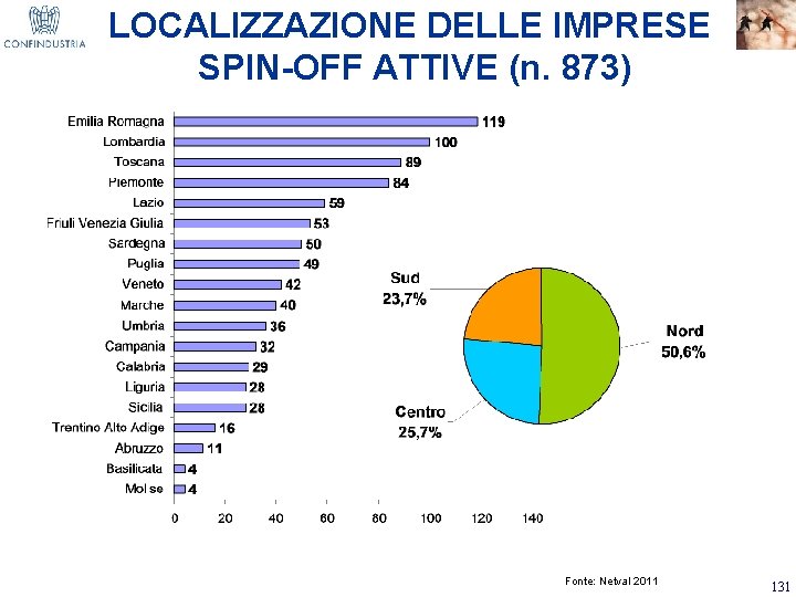 LOCALIZZAZIONE DELLE IMPRESE SPIN-OFF ATTIVE (n. 873) Fonte: Netval 2011 131 