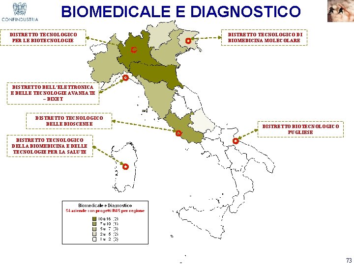 BIOMEDICALE E DIAGNOSTICO DISTRETTO TECNOLOGICO PER LE BIOTECNOLOGIE DISTRETTO TECNOLOGICO DI BIOMEDICINA MOLECOLARE DISTRETTO