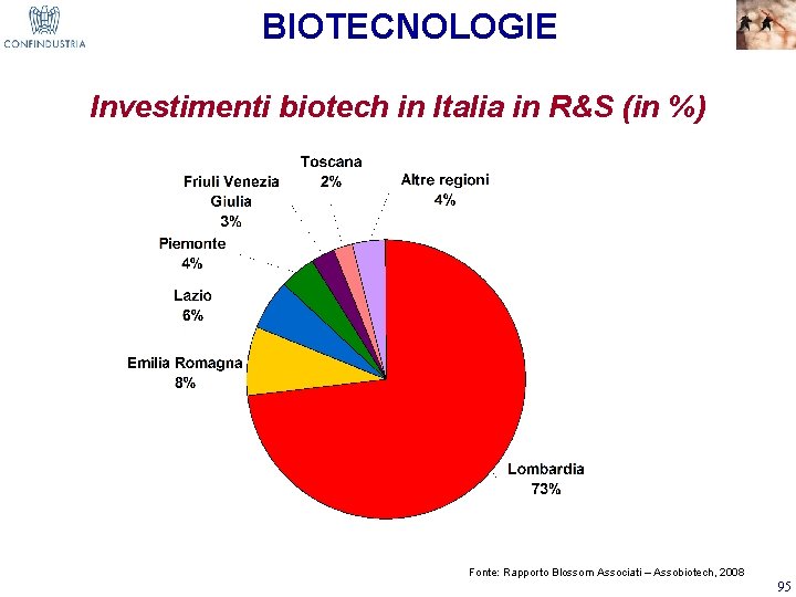 BIOTECNOLOGIE Investimenti biotech in Italia in R&S (in %) Fonte: Rapporto Blossom Associati –