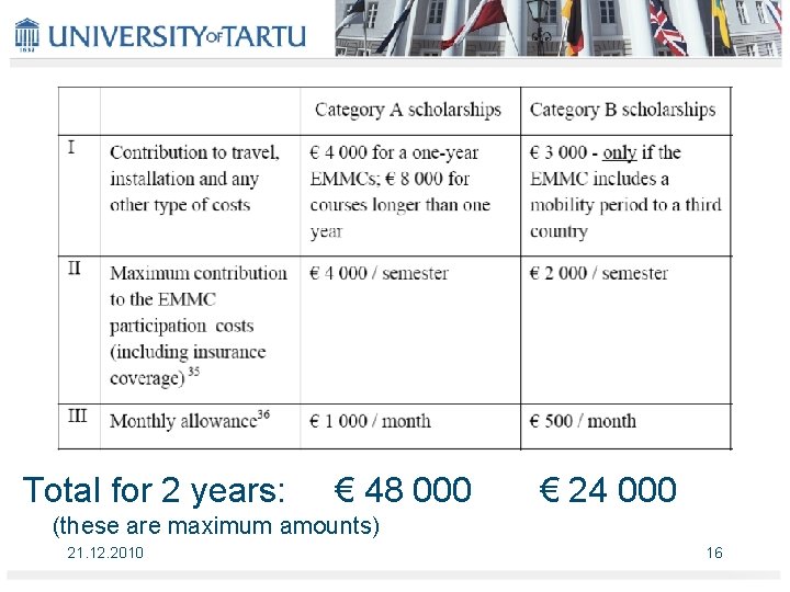 Total for 2 years: € 48 000 € 24 000 (these are maximum amounts)