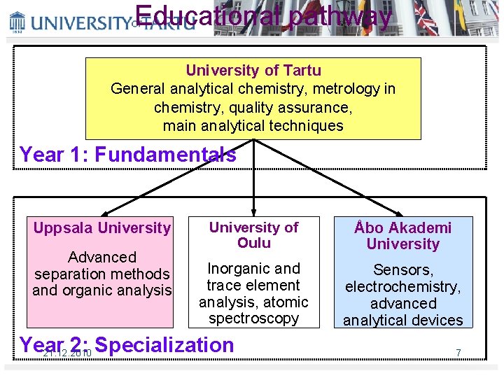 Educational pathway University of Tartu General analytical chemistry, metrology in chemistry, quality assurance, main