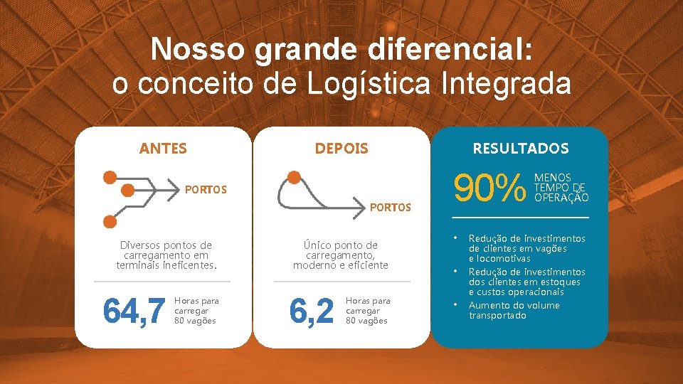 Nosso grande diferencial: o conceito de Logística Integrada ANTES RESULTADOS DEPOIS PORTOS Diversos pontos