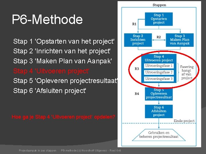 P 6 -Methode Stap 1 'Opstarten van het project' Stap 2 'Inrichten van het