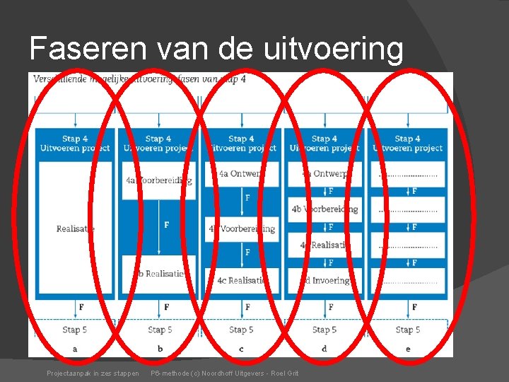 Faseren van de uitvoering Projectaanpak in zes stappen P 6 -methode (c) Noordhoff Uitgevers