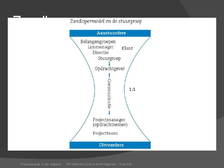 Zandloper Projectaanpak in zes stappen P 6 -methode (c) Noordhoff Uitgevers - Roel Grit