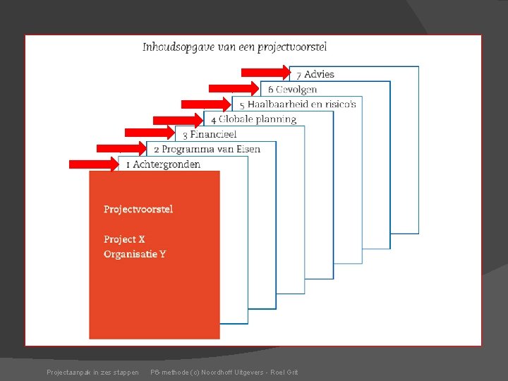 Projectvoorstel v v v Projectaanpak in zes stappen P 6 -methode (c) Noordhoff Uitgevers