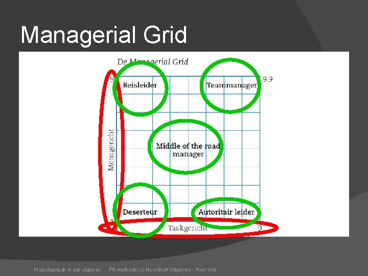 Managerial Grid Projectaanpak in zes stappen P 6 -methode (c) Noordhoff Uitgevers - Roel