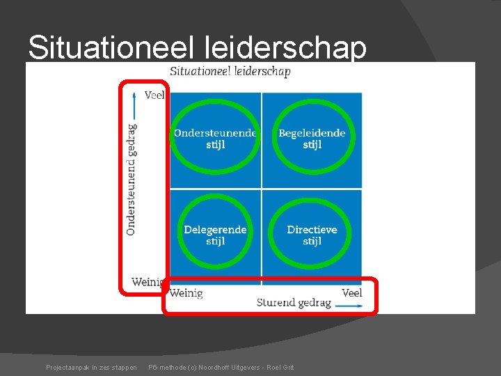 Situationeel leiderschap Projectaanpak in zes stappen P 6 -methode (c) Noordhoff Uitgevers - Roel