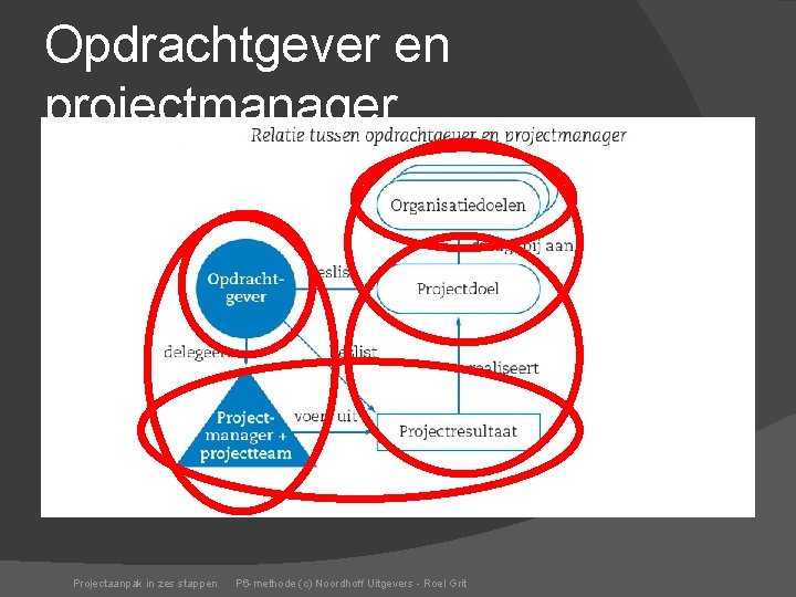 Opdrachtgever en projectmanager Projectaanpak in zes stappen P 6 -methode (c) Noordhoff Uitgevers -