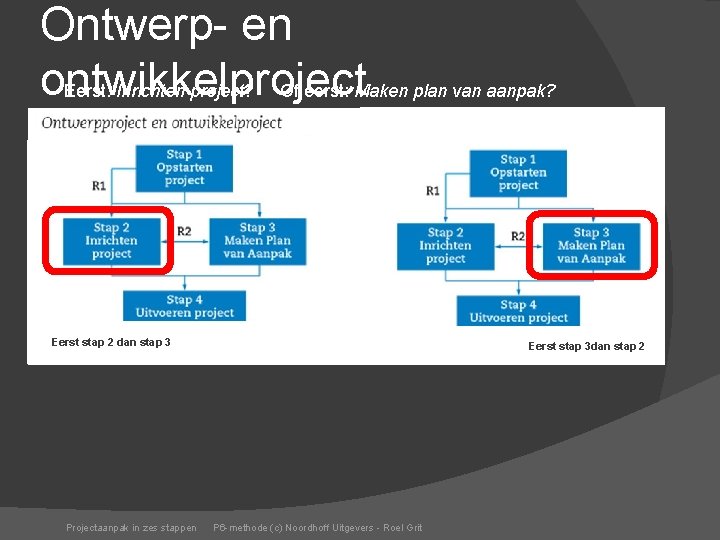 Ontwerp- en ontwikkelproject Eerst: Inrichten project? Of eerst: Maken plan van aanpak? Eerst stap