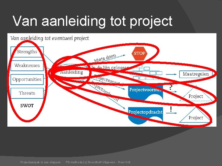 Van aanleiding tot project Projectaanpak in zes stappen P 6 -methode (c) Noordhoff Uitgevers