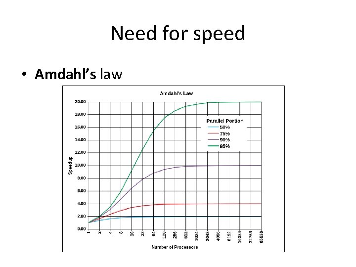 Need for speed • Amdahl’s law 