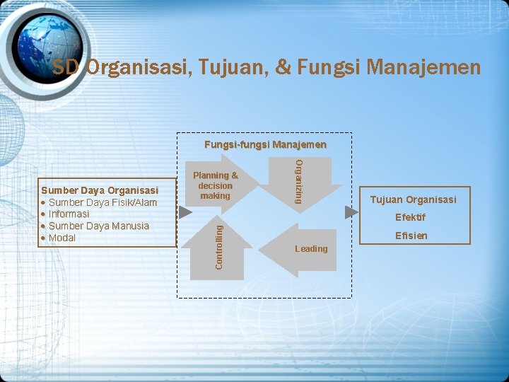 SD Organisasi, Tujuan, & Fungsi Manajemen Fungsi-fungsi Manajemen Organizing Tujuan Organisasi Efektif Controlling Sumber