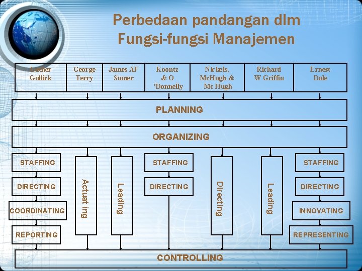 Perbedaan pandangan dlm Fungsi-fungsi Manajemen Luther Gullick George Terry James AF Stoner Koontz &O