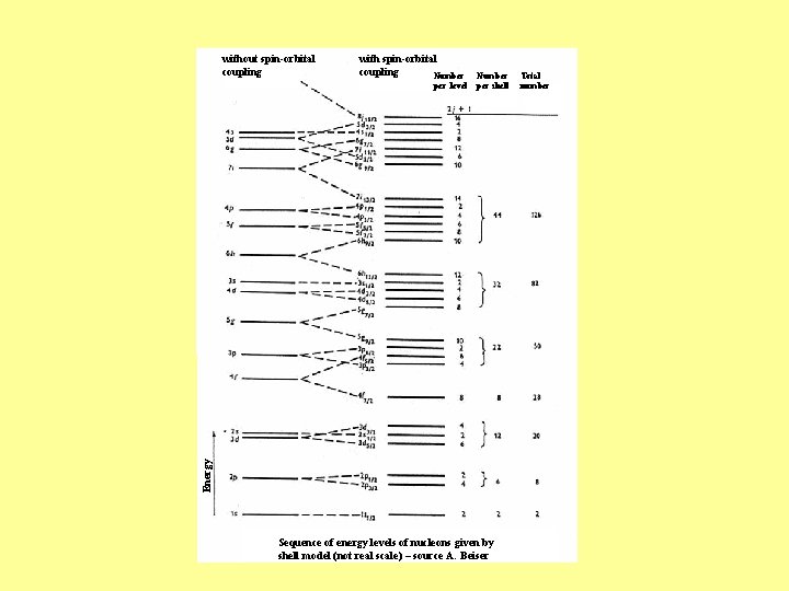 without spin-orbital coupling with spin-orbital coupling Number per shell Energy per level Sequence of