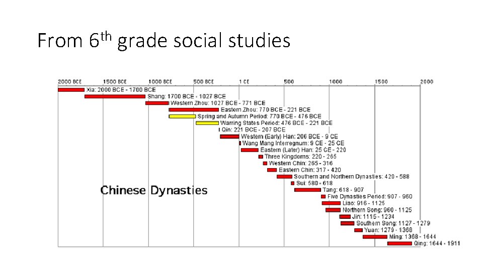 From 6 th grade social studies 