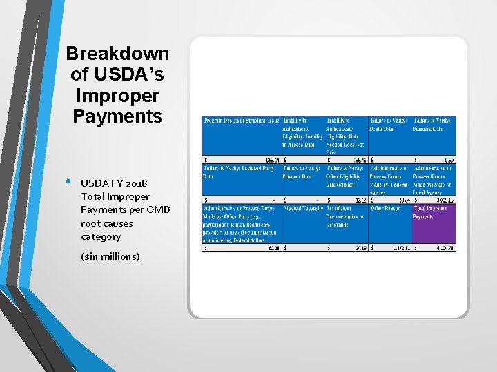 Breakdown of USDA’s Improper Payments • USDA FY 2018 Total Improper Payments per OMB