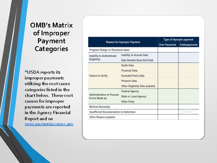 OMB’s Matrix of Improper Payment Categories • USDA reports improper payments utilizing the root