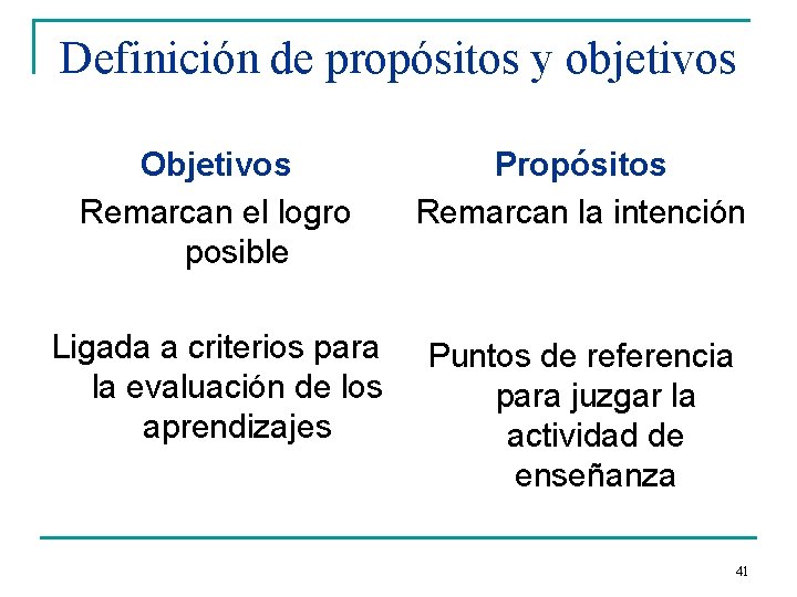 Definición de propósitos y objetivos Objetivos Remarcan el logro posible Propósitos Remarcan la intención