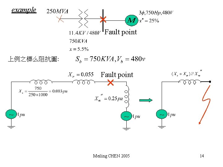 example Fault point 上例之標么阻抗圖: Fault point ~ ~ Meiling CHEN 2005 ~ 14 