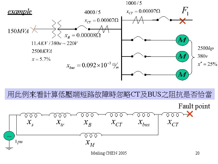 example 用此例來看計算低壓端短路故障時忽略CT及BUS之阻抗是否恰當 Fault point ~ Meiling CHEN 2005 20 