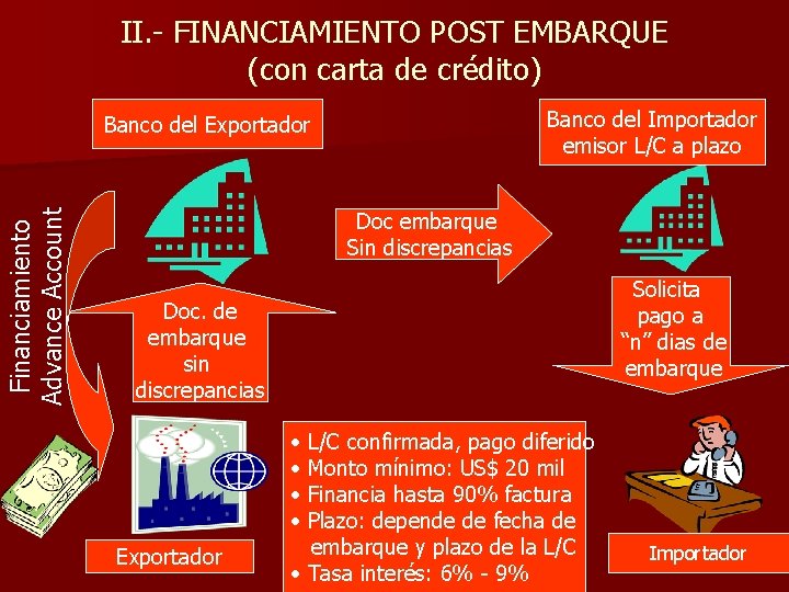 II. - FINANCIAMIENTO POST EMBARQUE (con carta de crédito) Banco del Importador emisor L/C