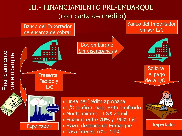 III. - FINANCIAMIENTO PRE-EMBARQUE (con carta de crédito) Banco del Importador emisor L/C Financiamiento