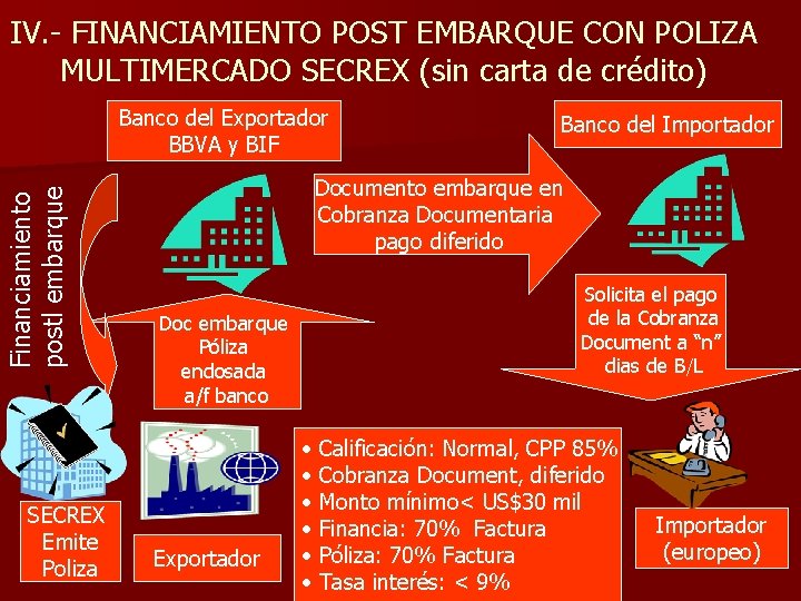 IV. - FINANCIAMIENTO POST EMBARQUE CON POLIZA MULTIMERCADO SECREX (sin carta de crédito) Financiamiento