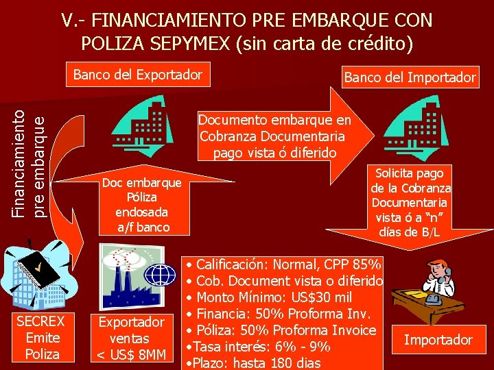 V. - FINANCIAMIENTO PRE EMBARQUE CON POLIZA SEPYMEX (sin carta de crédito) Financiamiento pre V. - FINANCIAMIENTO PRE EMBARQUE CON POLIZA SEPYMEX (sin carta de crédito) Financiamiento pre