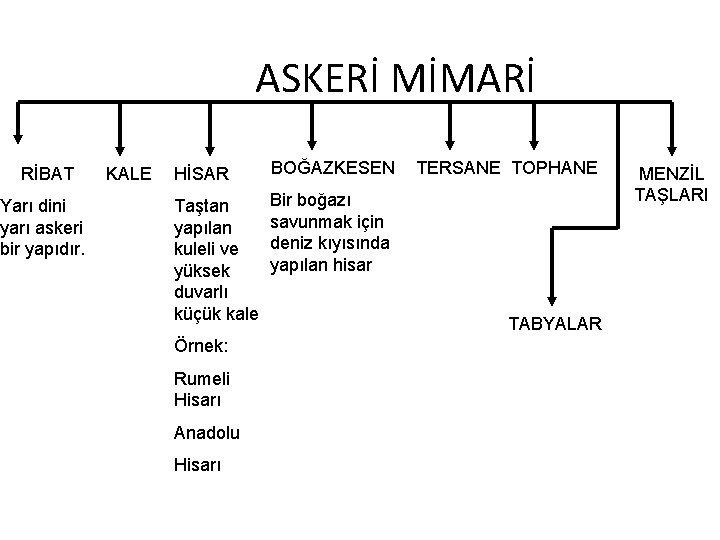 ASKERİ MİMARİ RİBAT Yarı dini yarı askeri bir yapıdır. KALE HİSAR BOĞAZKESEN Taştan yapılan