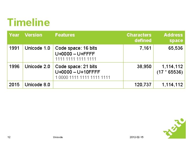 Timeline Year Version Features 1991 Unicode 1. 0 Code space: 16 bits U+0000 – Timeline Year Version Features 1991 Unicode 1. 0 Code space: 16 bits U+0000 –