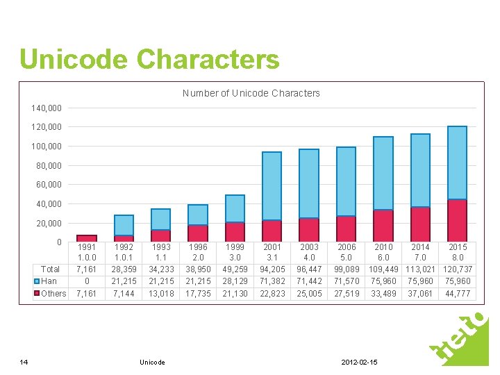 Unicode Characters Number of Unicode Characters 140, 000 120, 000 100, 000 80, 000 Unicode Characters Number of Unicode Characters 140, 000 120, 000 100, 000 80, 000