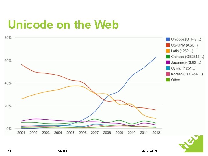 Unicode on the Web 15 Unicode 2012 -02 -15 Unicode on the Web 15 Unicode 2012 -02 -15